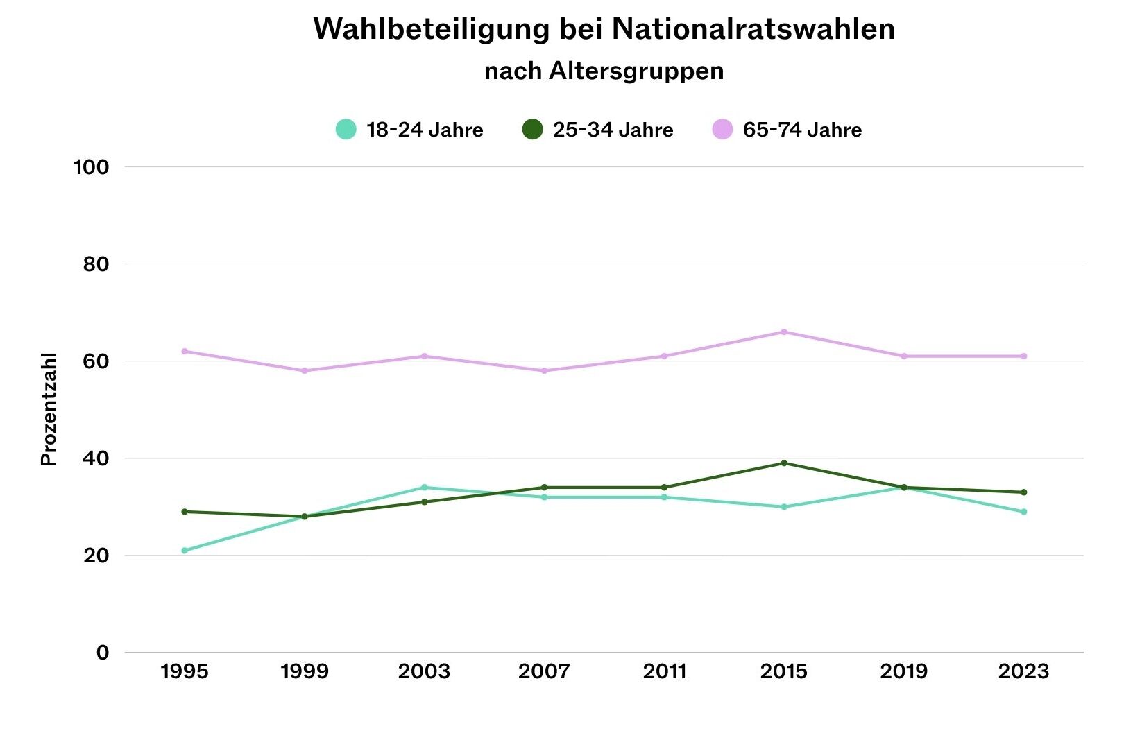 Hier ist eine Statistik die die Wahlbeteiligung junger Erwachsener in der Schweiz mit Rentnern vergleicht. 