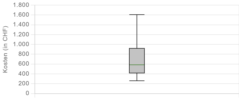 Grafik zum Datensatz für die Ambulante Pauschale C03.26E