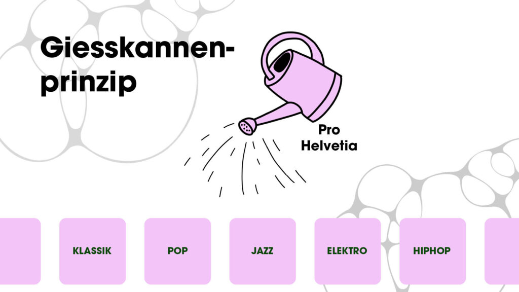 Illustration zum „Giesskannenprinzip“: Links steht der Titel groß in schwarzer Schrift. Rechts ist eine rosa Giesskanne abgebildet, aus der Wasserstrahlen nach unten fallen, daneben steht „Pro Helvetia“. Unten sind rosa Kacheln mit Musikgenres wie Klassik, Pop, Jazz, Elektro und Hiphop aufgereiht. Die Giesskanne "giesst" die Kacheln mit den verschiedenen Musikgenres. Hintergrund mit abstrakten, blasenartigen Formen in hellem Grau.